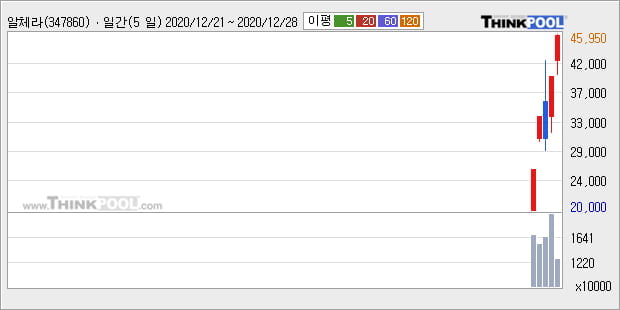 '알체라' 52주 신고가 경신, 주가 상승 중, 단기간 골든크로스 형성