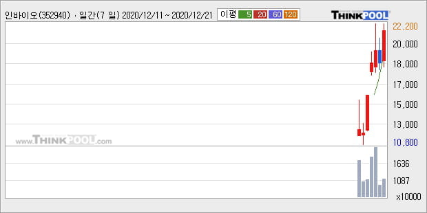 '인바이오' 52주 신고가 경신, 주가 반등으로 5일 이평선 넘어섬, 단기 이평선 역배열 구간