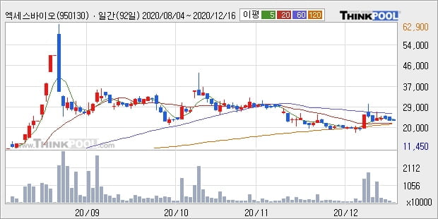 엑세스바이오, 전일대비 11.83% 상승... 이평선 역배열 상황에서 반등 시도