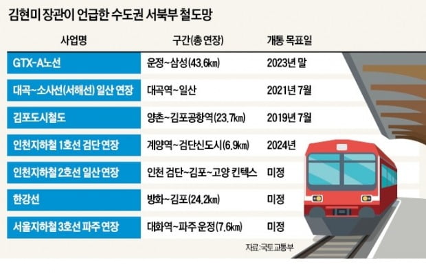 김현미 국토교통부 장관이 지난해 5월 발표한 수도권 서북부 철도망 / 자료=한경DB