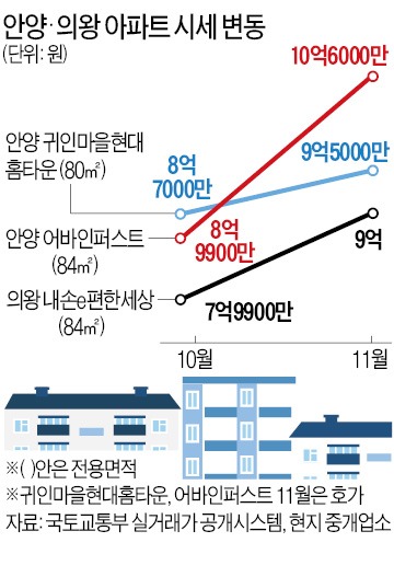 안양 아파트, 3개월 새 2억 뛰었다…줄줄이 '10억' 돌파