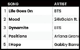 '핫100' 1·3위 휩쓴 방탄소년단. 사진=연합뉴스