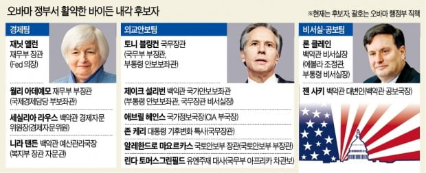 '오바마 사단' 백악관 컴백…"오랜 친구들 뭉쳤다"