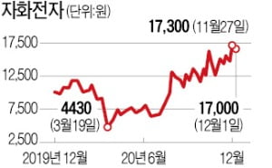 폰 떨림보정 부품이 효자…자화전자, 신고가