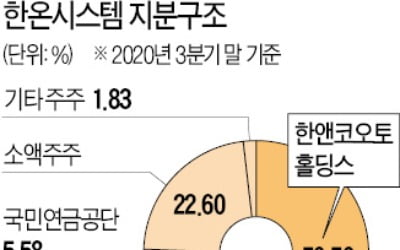 한온시스템, 한달새 주가 46%↑…지분 매각설·전기차 호재 영향