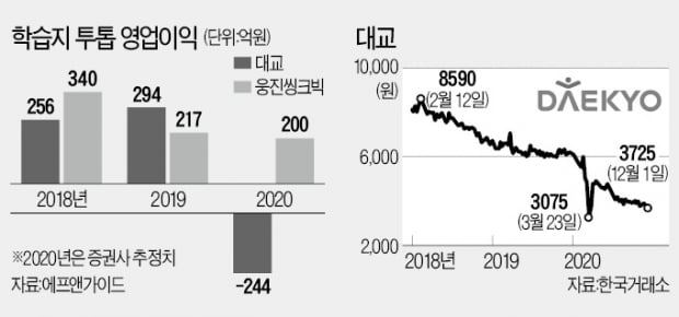 우등생에서 낙제생으로…'학습지 대장' 대교의 추락