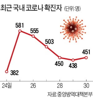 의협 "거리두기 3단계로 높여야"…정부 "지켜보자"