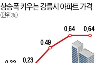 서울서 KTX로 1시간40분…강릉 아파트 최고가 속출