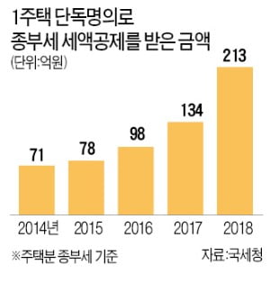 1주택 공동명의 전환 크게 늘어날 듯