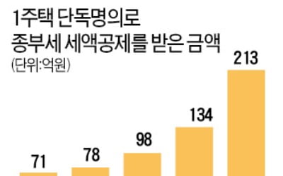 1주택 공동명의 전환 크게 늘어날 듯