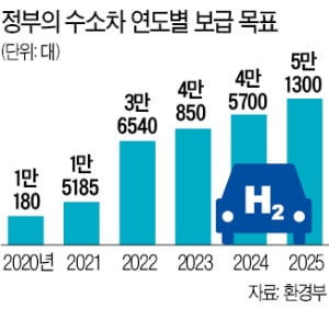 서울 양재 충전소 다시 여는데 1년…수소차 인프라 구축도 '산 넘어 산'