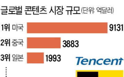 카카오, 텐센트 손잡고 中 콘텐츠시장 공략