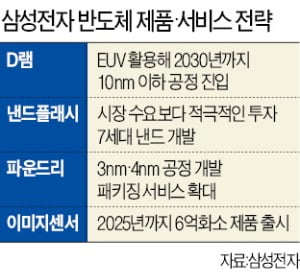 낸드 투자 확 늘리는 삼성…'기술장벽' 더 높이 쌓는다