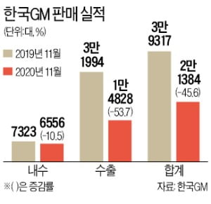 "돈 더 받겠다" 무더기 반대표…한국GM 임단협 합의안 부결