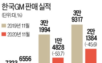 "돈 더 받겠다" 무더기 반대표…한국GM 임단협 합의안 부결