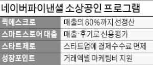 신용대출시장 파고드는 네이버, '온라인 사업자' 타깃 대출 첫선