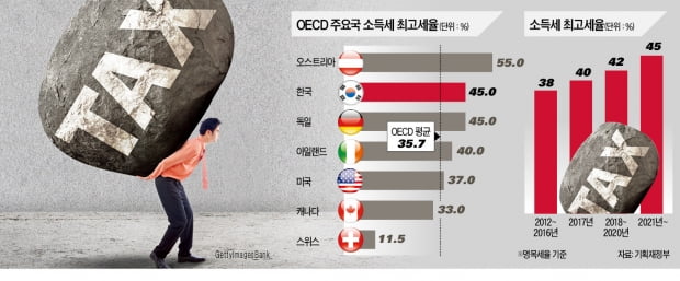 내년 1만6000명 '소득세 폭탄'…한 명당 2500만원 더 낸다