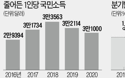 원화 강세에…1인당 소득 3만1000弗 지킬 듯