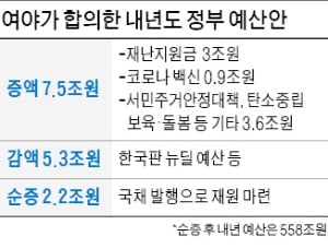 내년 예산 558조…재난지원금 3조·코로나 백신 9천억원