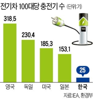 충전소까지 20분, 급속 충전조차 90분…"주말마다 속 터진다"