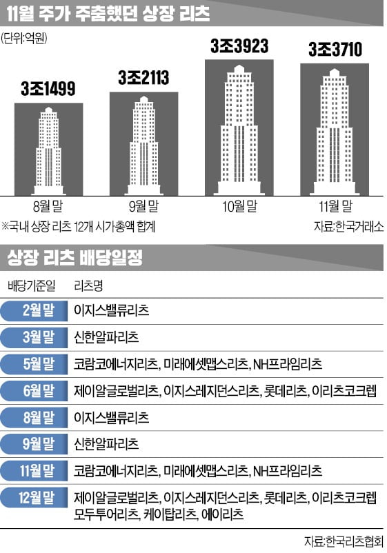 연말 배당시즌 리츠株 재발견