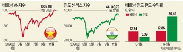 바이든 시대, 신흥국에 돈 몰린다…베트남·인도 펀드 고공행진