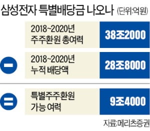 최고가 경신한 삼성전자…9兆 특별배당 기대감