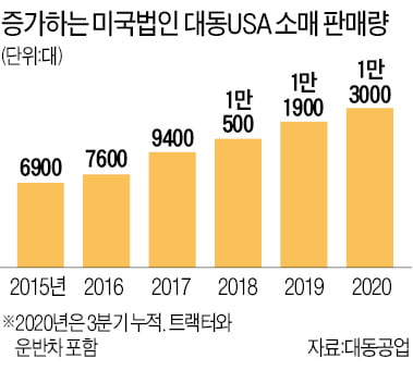 중소형 트랙터로 북미시장 뚫은 대동공업…유럽서 영업망 확대 시동