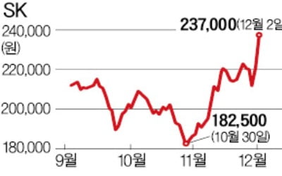 수소사업 팔 걷은 SK, 주가 이틀째 강세