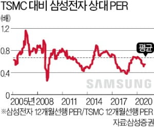 경기 회복기 투자전략…삼성전자는 '롱' TSMC는 '쇼트'