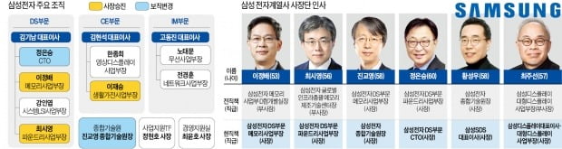 안정 속 혁신 택한 이재용…미래 건 반도체·디스플레이 '핀셋 인사'