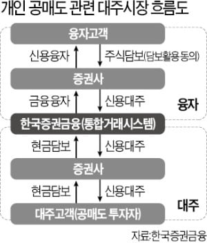 "개인공매도 규모 1.4조로 늘리자"