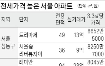 전셋값 5000만원 넘는 아파트, 서울 89곳…작년보다 61.8% 늘어