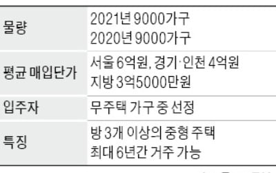 '공공전세 주택' 2년간 1만8000가구 쏟아진다