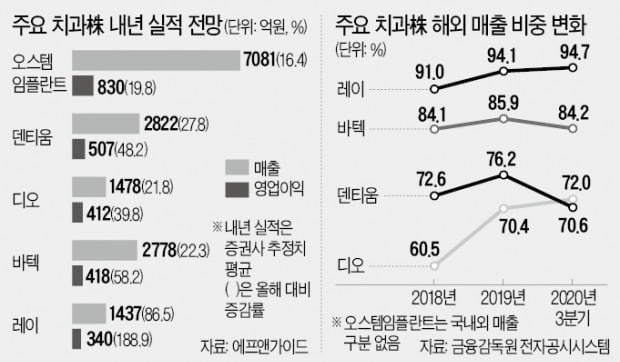 中 '훈풍' 타고 다시 뛰는 K임플란트株