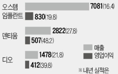 中 '훈풍' 타고 다시 뛰는 K임플란트株