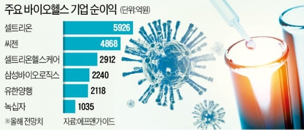 K바이오 순익, 조선·철강 넘어선다