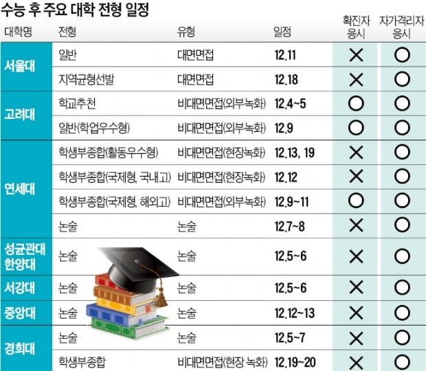 "확진 땐 면접 못 볼 수도…수능 끝나도 집콕 합니다"