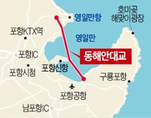 포항시 '동해안대교' 건설 촉구…"경북 경제활성화 위한 숙원사업"