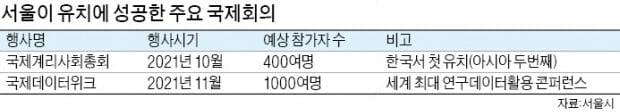 서울, 국제행사 잇단 유치…마이스 산업 다시 날아오르나