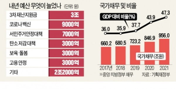 한국판 뉴딜서 6000억 '찔끔' 깎고…나랏빚 3조5000억 늘렸다