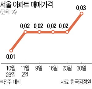 수도권·지방 곳곳 비규제 '풍선효과'…강남 재건축도 들썩