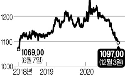 환율 1000원대 진입…2년6개월만에 최저