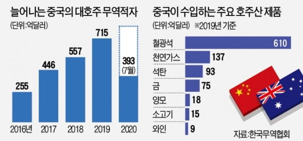 사드보복하듯…中, 끝없는 '호주 때리기'