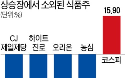 상승장인데…식품株 '눈물의 조정'