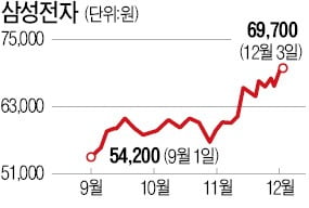 삼성전자 '7만전자' 터치