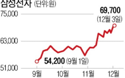 삼성전자 '7만전자' 터치