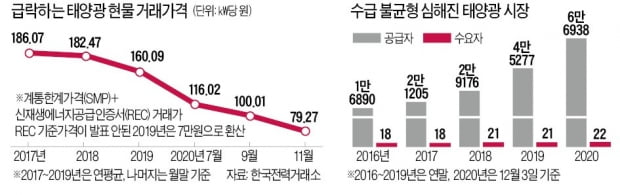 [단독]    Bankruptcy crisis after relying on the government ... Solar policy turned into a nightmare