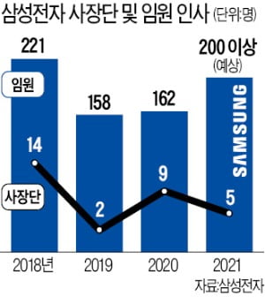 [단독] 삼성 임원 탈락기준은 '나이'…사장 60년생, 부사장 62년생, 전무 64년생