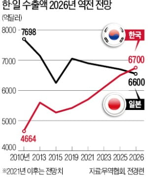 "한국, 2026년 日 제치고 세계 5위 수출국 된다"